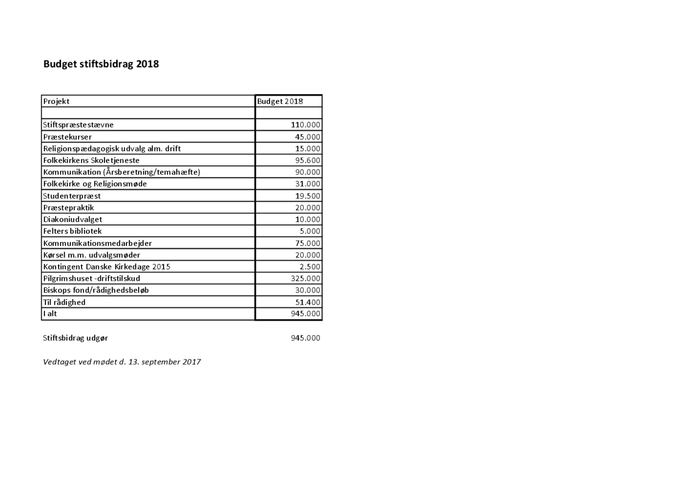 LOF-Budget Stiftsbidrag 2018 - endeligt.pdf