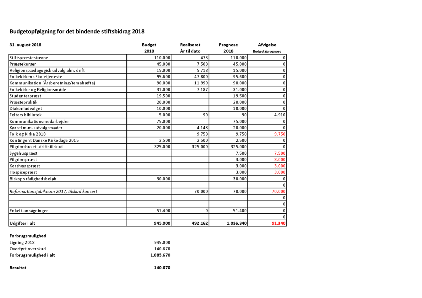 Budgetopfølgning Stiftsråd - august  2018.pdf