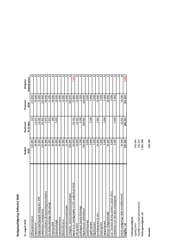 Budgetopfølgning Stiftsråd 2020 pr. 31. august 2020