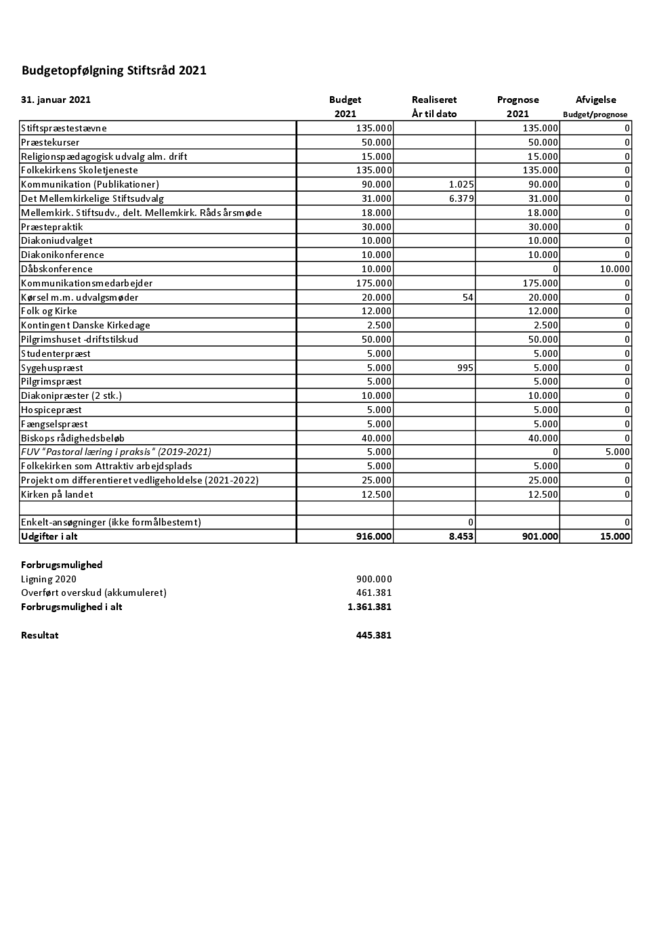 Budgetopfølgning Stiftsråd 2021 januar.pdf