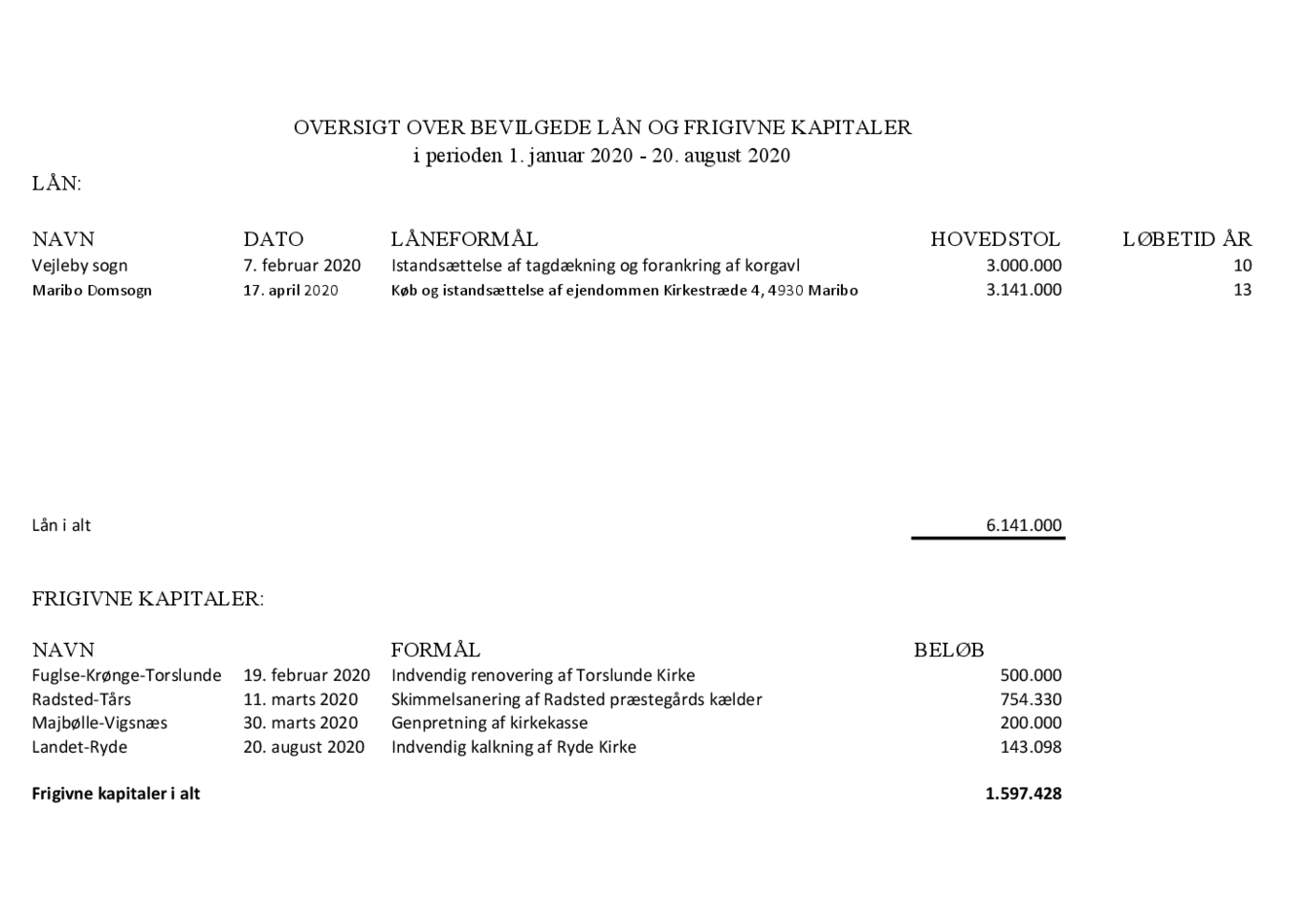 Oversigt over bevilgede lån pr. august 2020