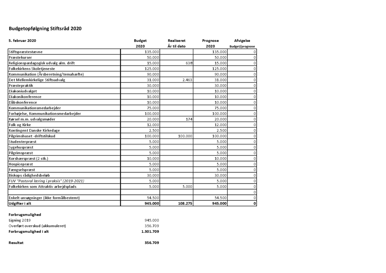 Budgetopfølgning Stiftsråd februar 2020