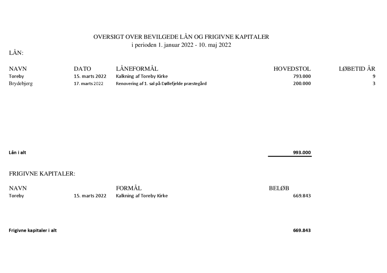 Oversigt over bevilgede lån i 2022.pdf