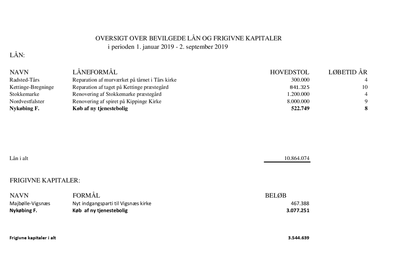 Oversigt over bevilgede lån pr. 02-09-2019.pdf