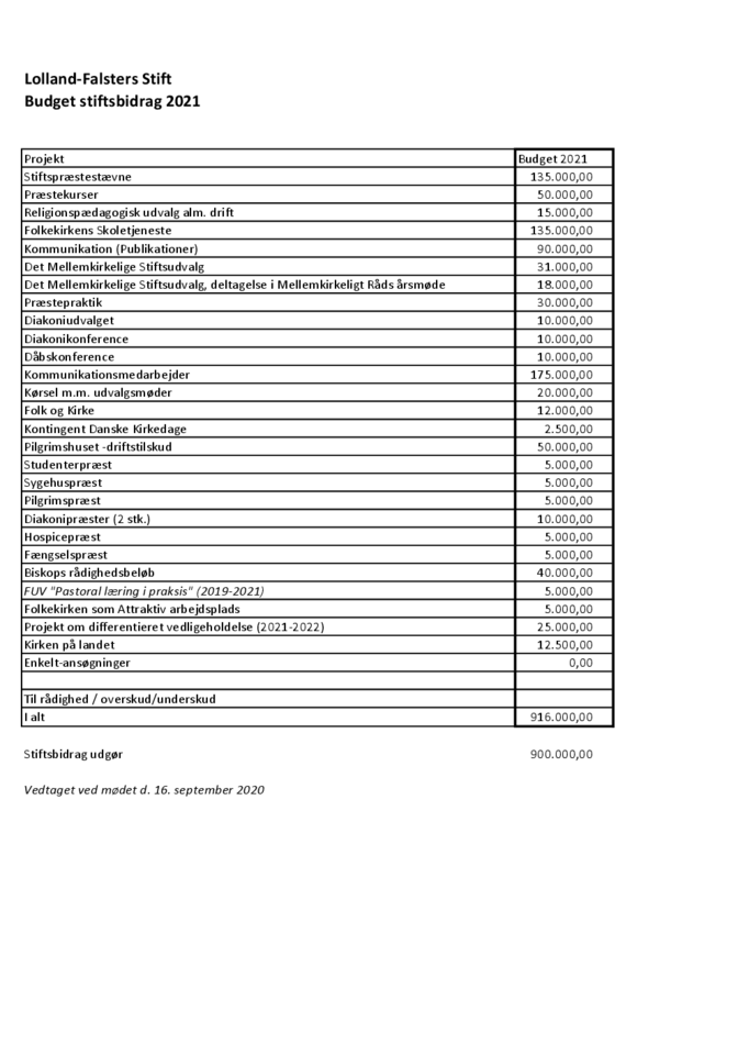 Budget stiftsbidrag 2021
