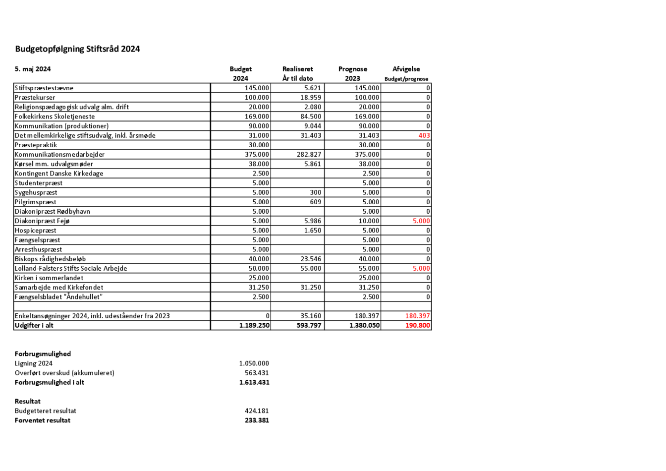 Budgetopfølgning Stiftsråd 2024 5. maj.pdf