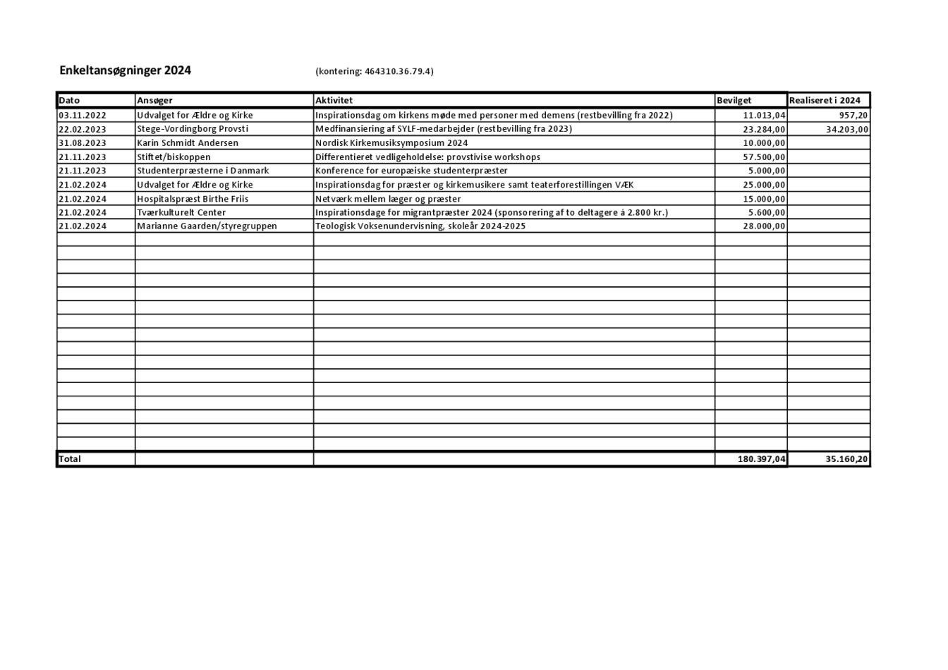 Enkeltansøgning maj Budgetopfølgning Stiftsråd 2024.pdf
