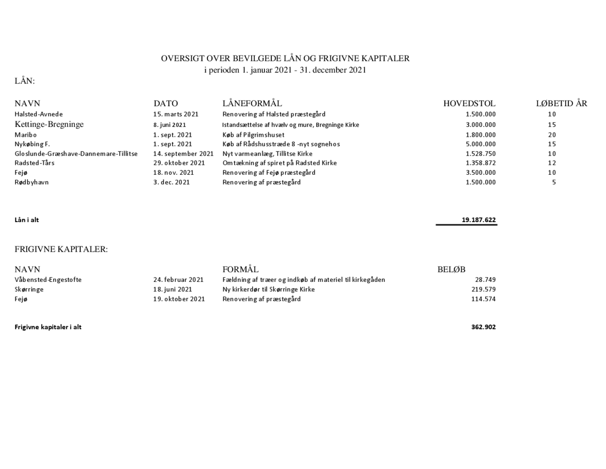 Oversigt over bevilgede lån i hele 2021.pdf