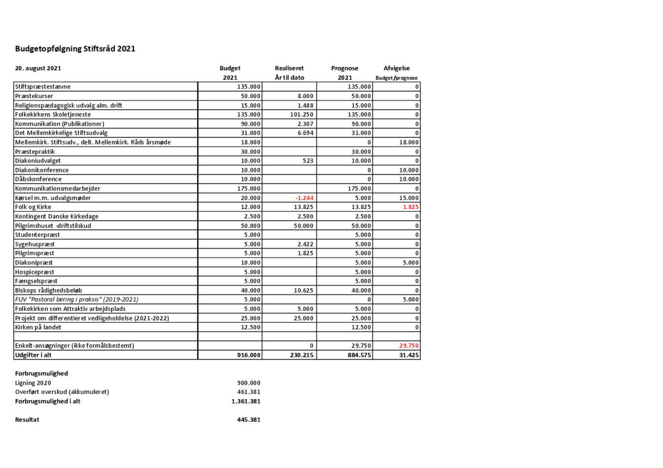 Budgetopfølgning Stiftsråd 2021.pdf