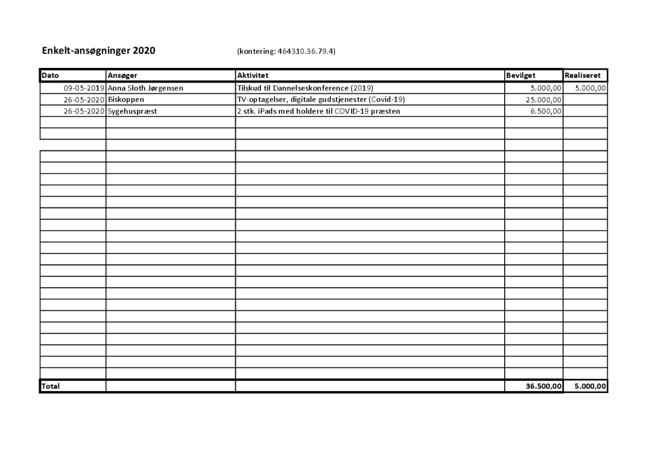 Budgetopfølgning Stiftsråd 2020.pdf