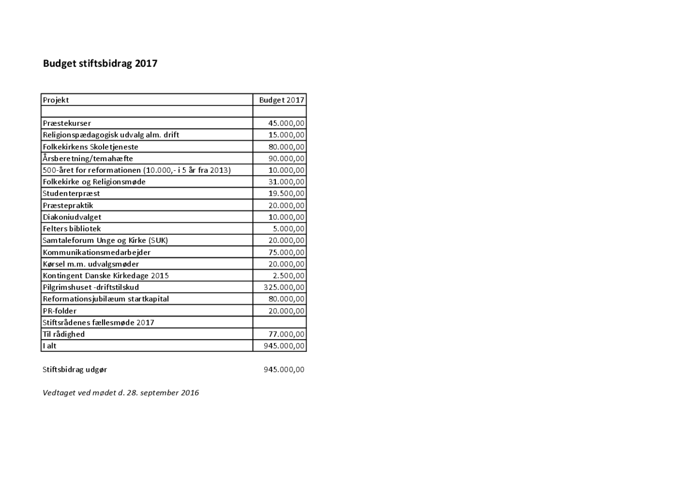 Budget_Stiftsbidrag_2017_-_uden_tidligere_år.pdf