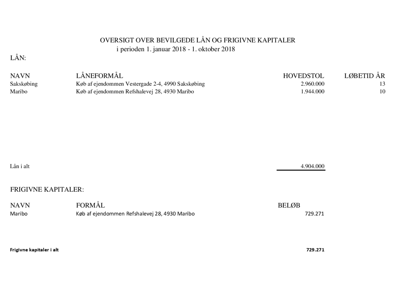 Oversigt over bevilgede lån pr okotober 2018 (003).pdf