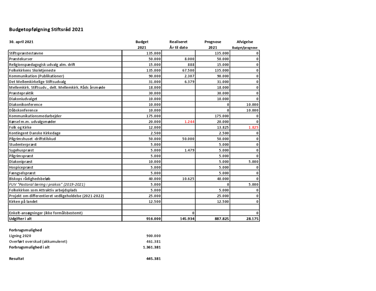 Budgetopfølgning LOF Stiftsråd 2021_justeret efter møde 19.05.21.pdf