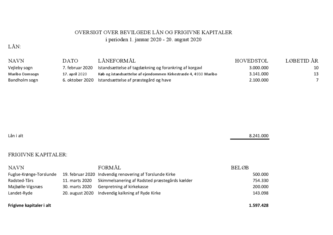 Bevilgede lån november 2020