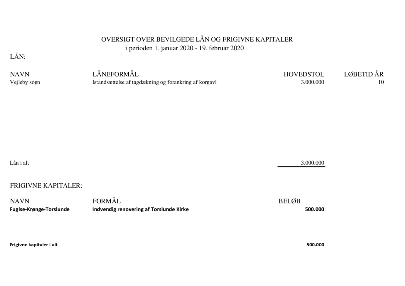 Bevilgede lån til og med februar 2020