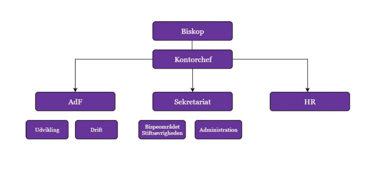 Stiftsadministrationens opbygning.png