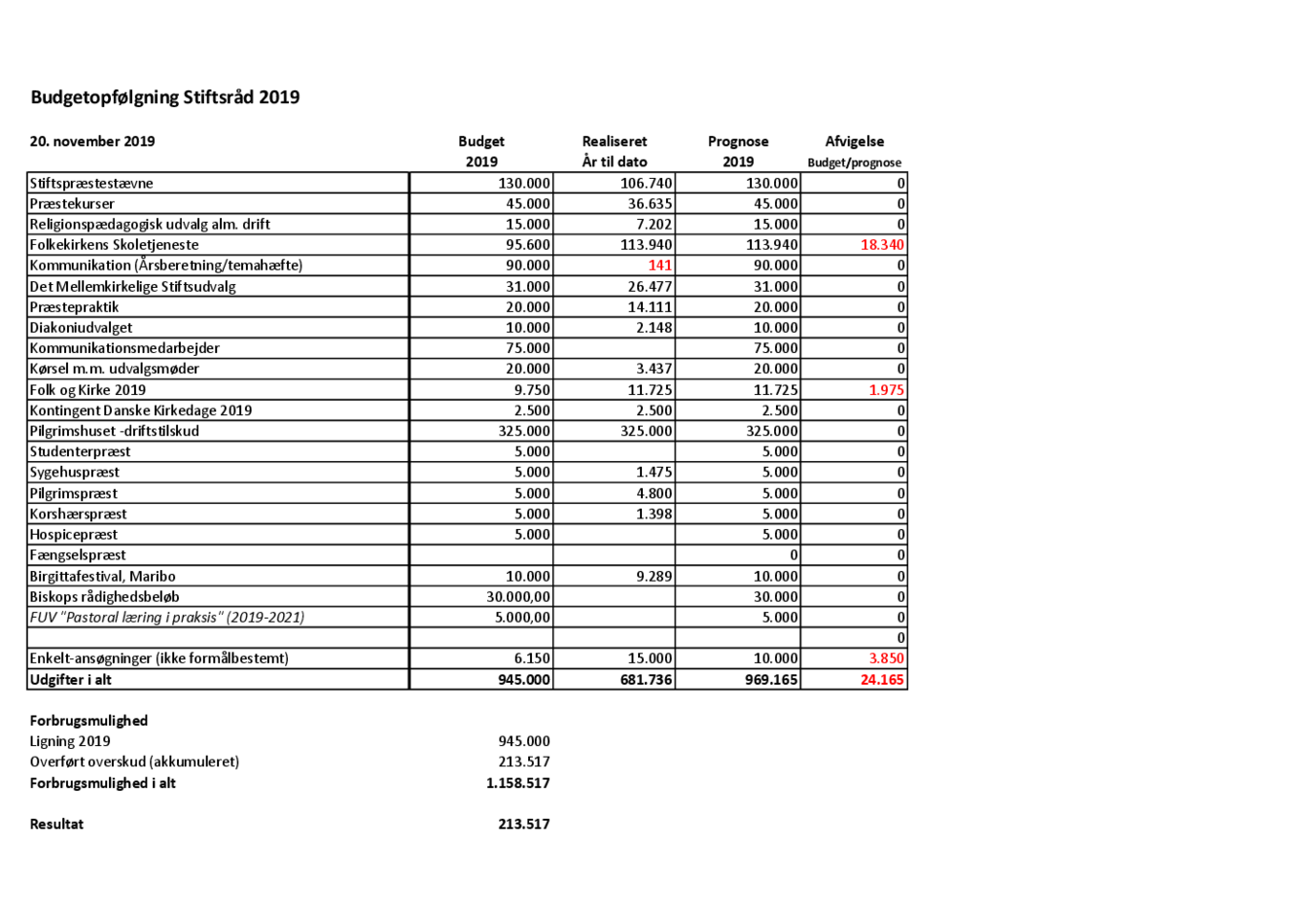 Budgetopfølgning Stiftsråd pr 20 11 2019.pdf