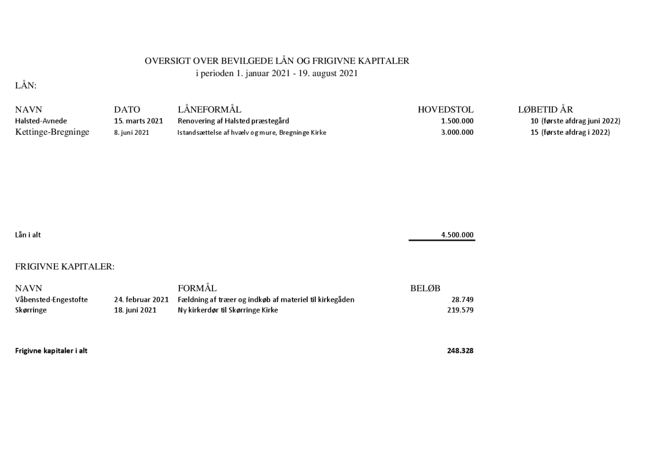Oversigt over bevilgede lån i 2021.pdf