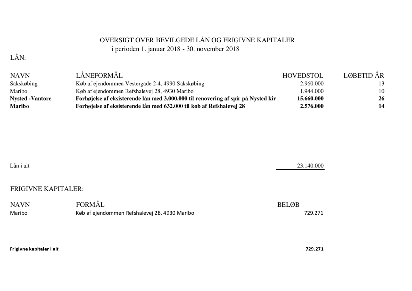 LOF_Oversigt over bevilgede lån i 2018.pdf