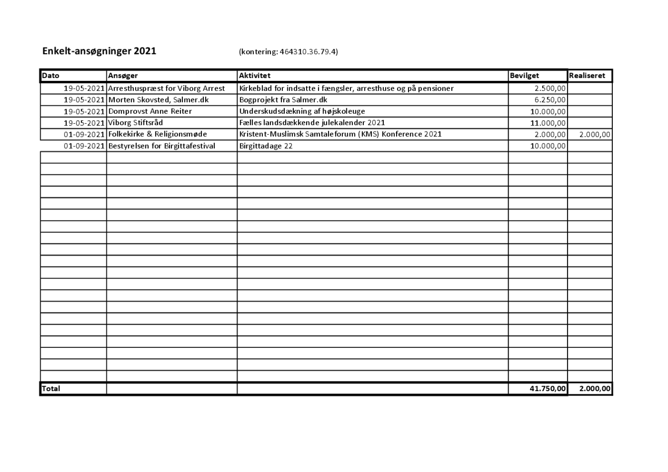 Budgetopfølgning enkeltansøgninger Stiftsråd_november 2021 LOF.pdf