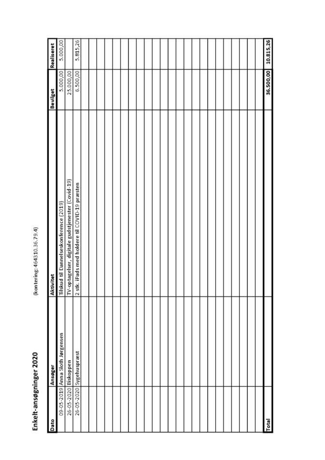 Budgetopfølgning enkeltansøgninger pr. 31. august 2020