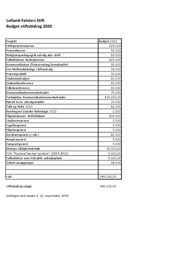 Budget stiftsbidrag 2020