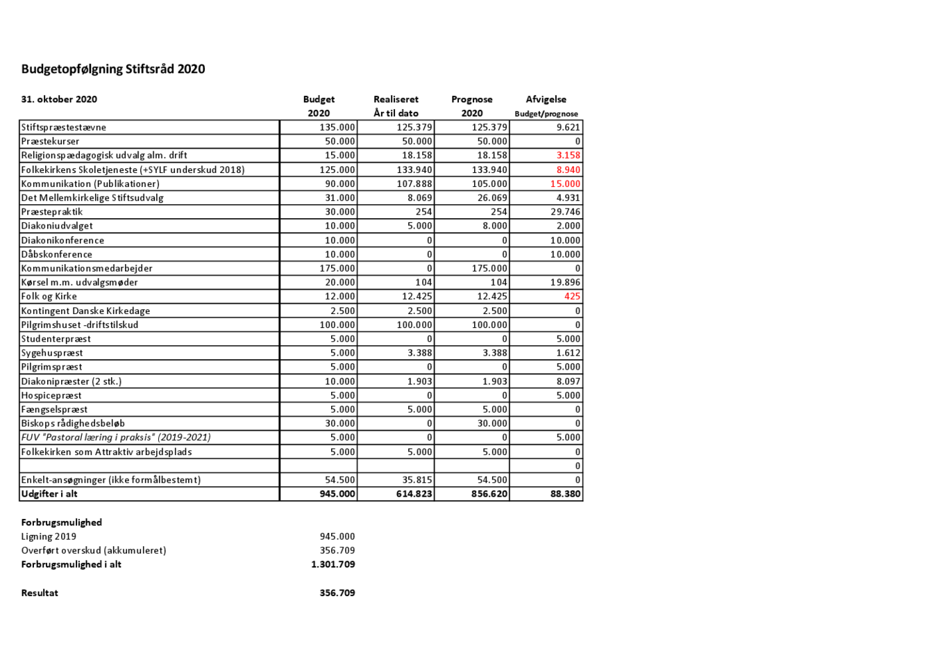 Budgetopfølgning november 2020