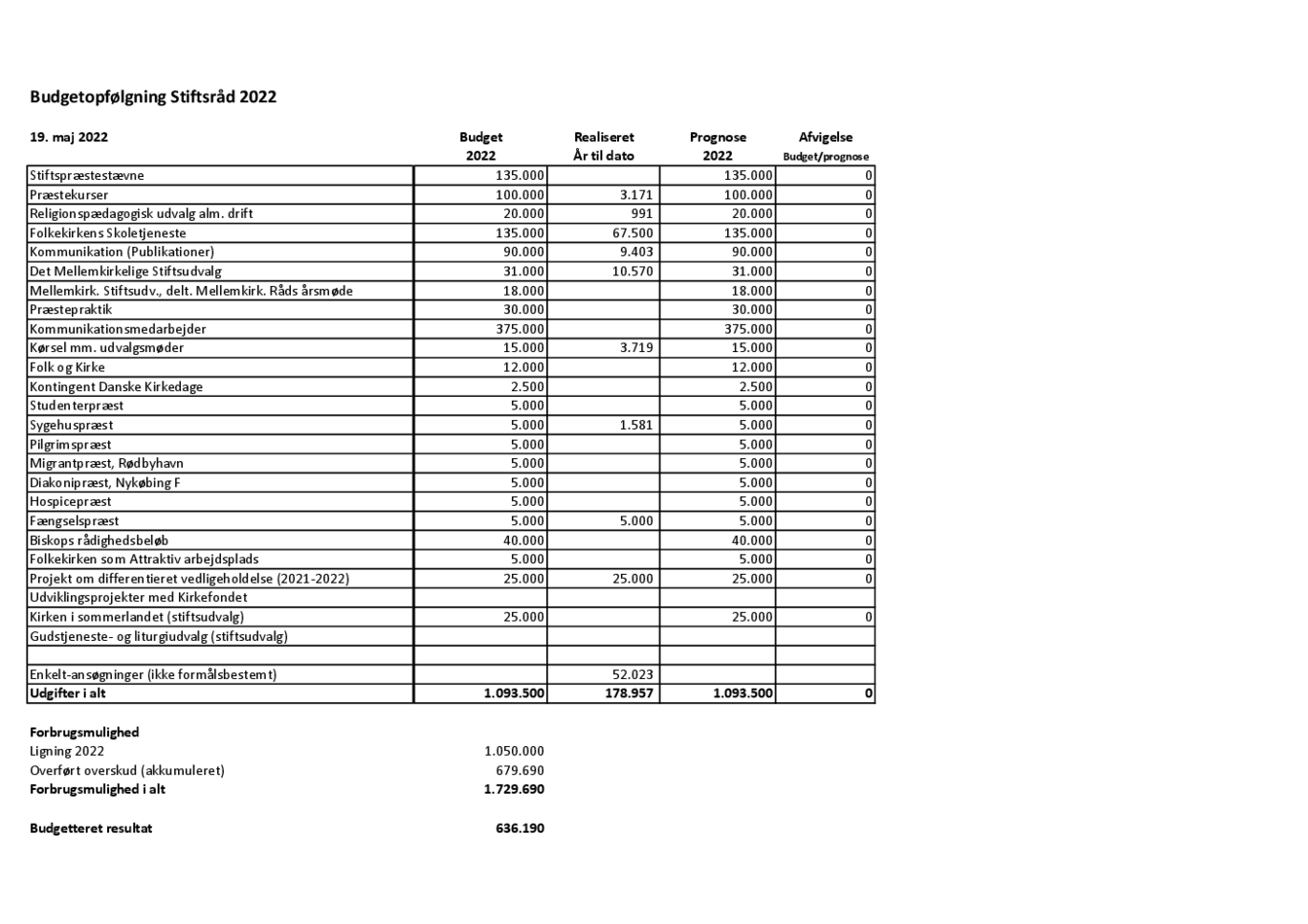 Budgetopfølgning Stiftsråd 2022.pdf
