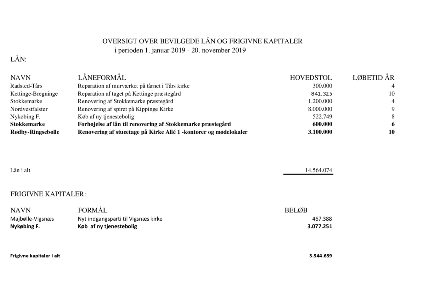 Oversigt over bevilgede lån pr 20 11 2019.pdf