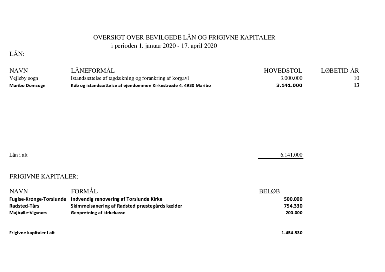 Oversigt over bevilgede lån i 2020.pdf