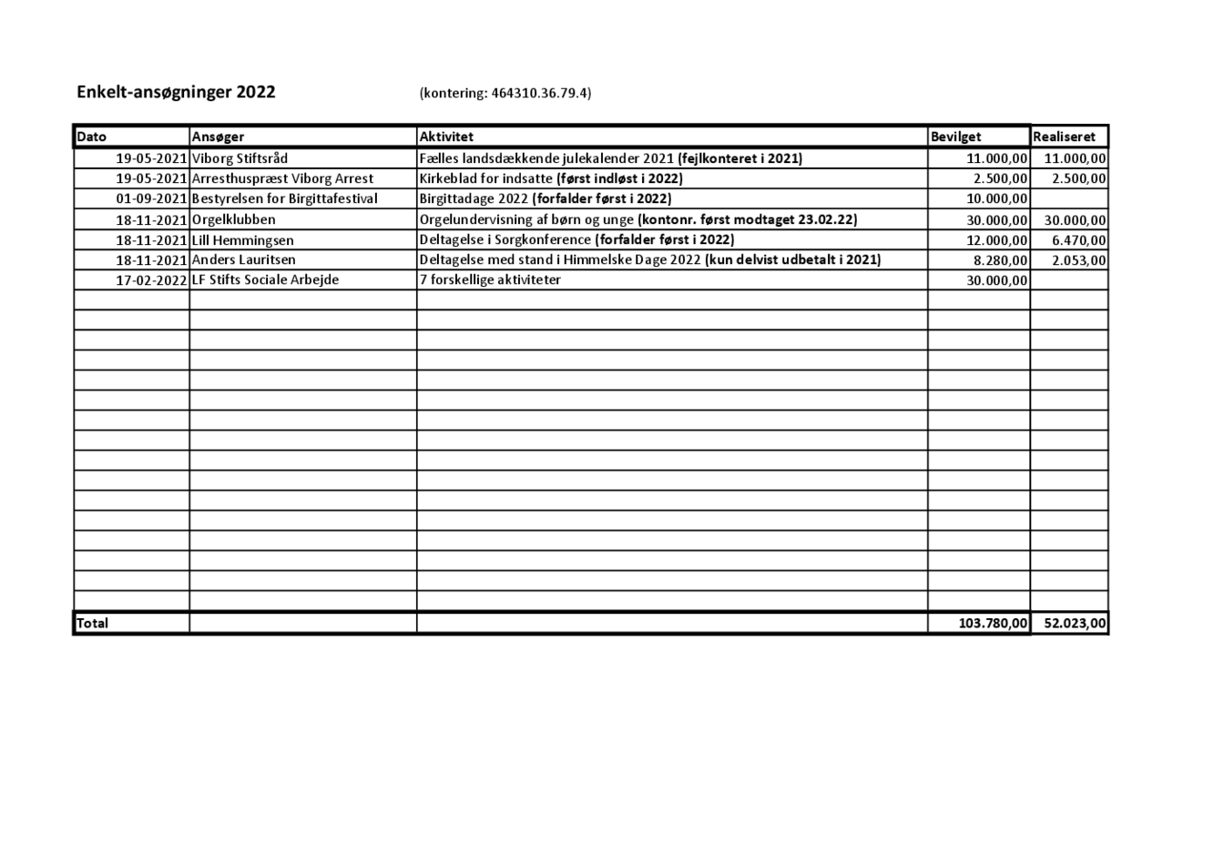 Budgetopfølgning Stiftsråd 2022 - enkeltansøgninger.pdf