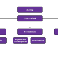 Stiftsadministrationens opbygning.png