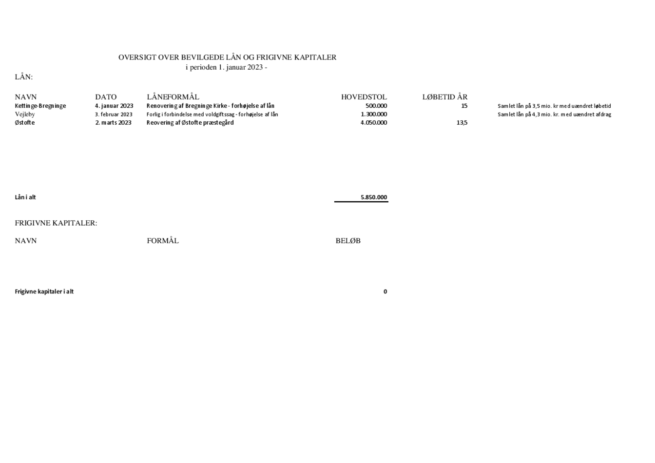 Oversigt over bevilgede lån i 2023 maj.pdf