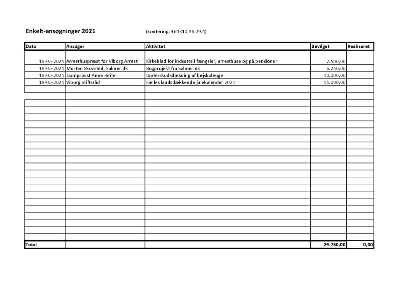 Budgetopfølgning Stiftsråd 2021  - enkeltansøgninger.pdf