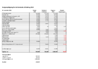 LOF_Budgetopfølgning Stiftsråd 2018.pdf