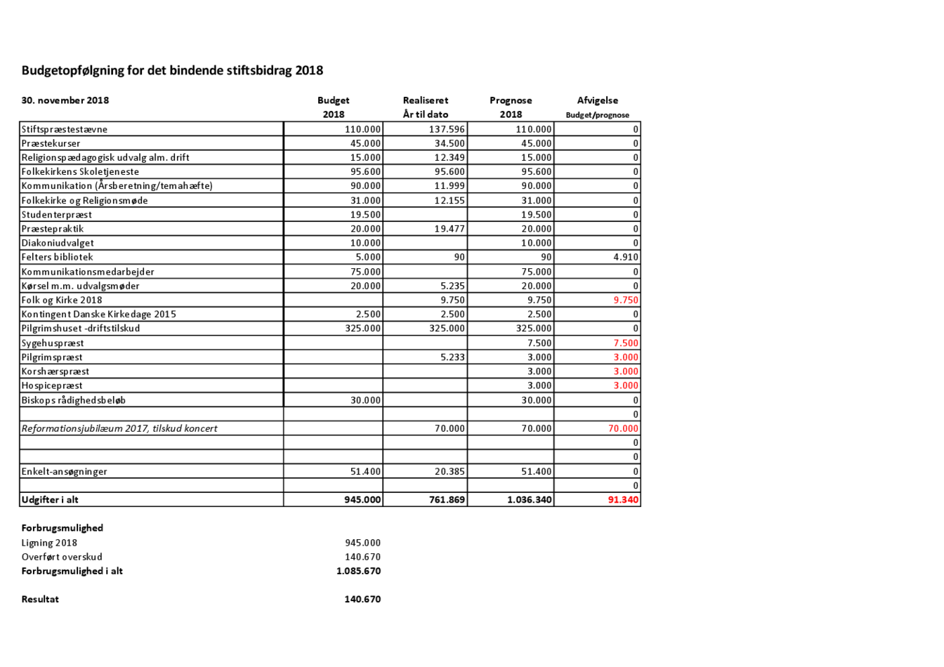 LOF_Budgetopfølgning Stiftsråd 2018.pdf