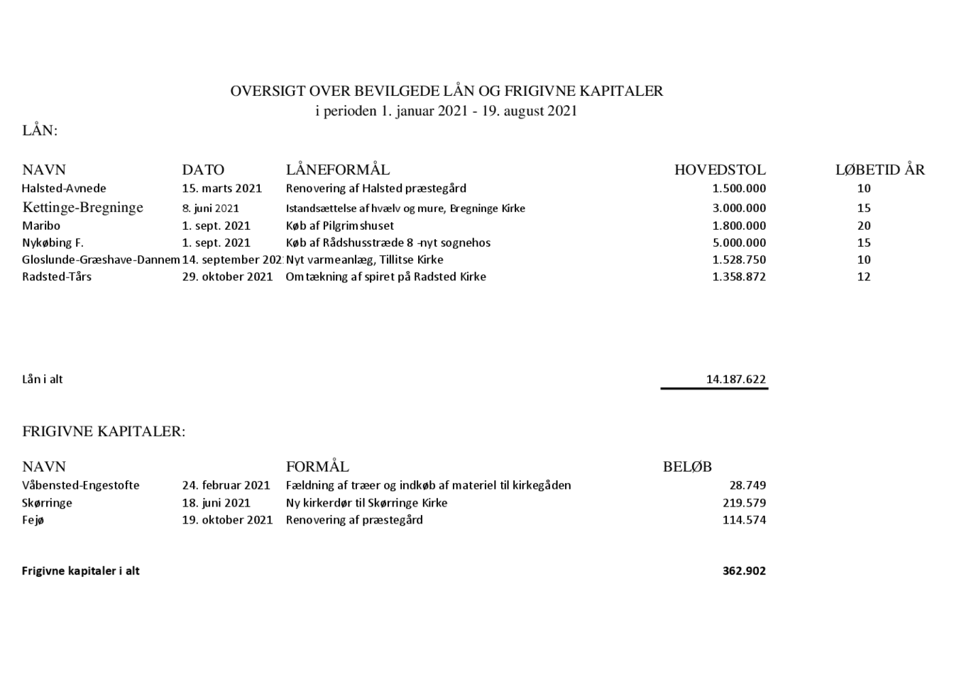 Oversigt over bevilgede lån pr. november 2021 LOF.pdf